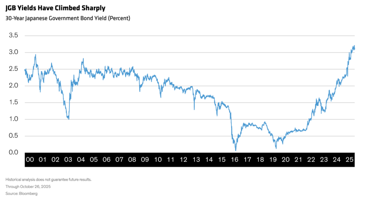 "JGB Yields Have Climbed Sharply 30-Year Japanese Government Bond Yield (Percent)"