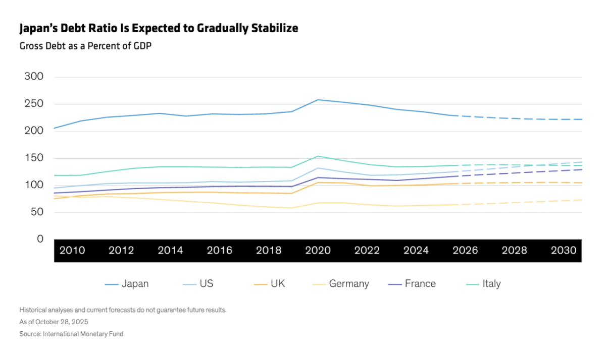 "Japan's Debt Ratio Is Expected to Gradually Stabilize | Gross Debt as a Percent of GDP"