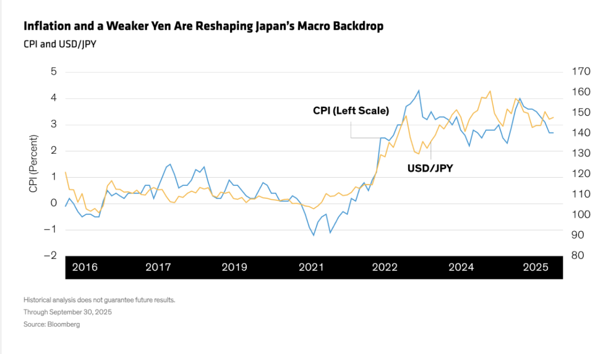 "Inflation and a Weaker Yen Are Reshaping Japan's Macro Backdrop | CPl and USD/JPY"