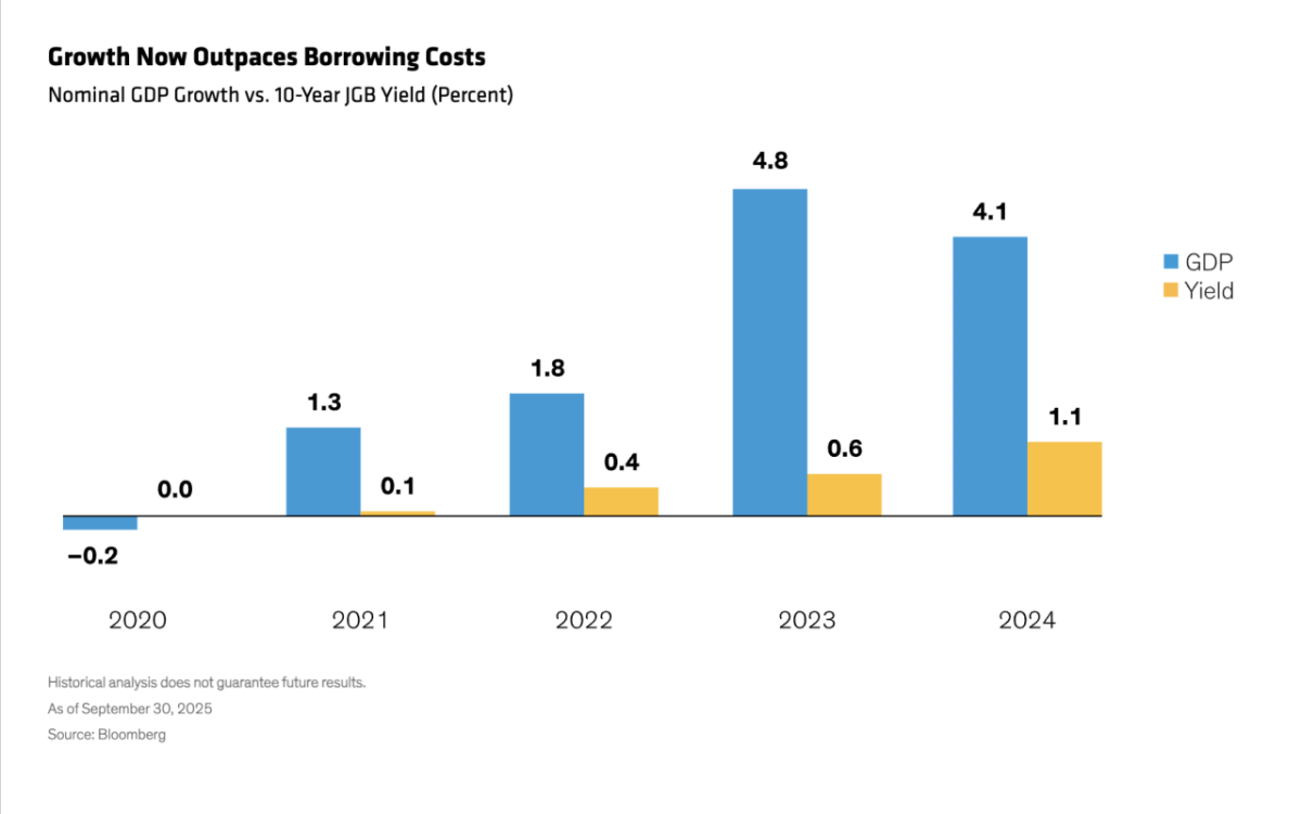 "Growth Now Outpaces Borrowing Costs | Nominal GDP Growth vs. 10-Year JGB Yield (Percent)"