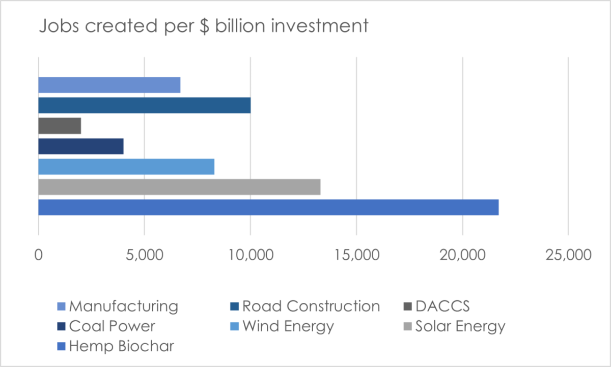 Jobs created per investment for different carbon technologies