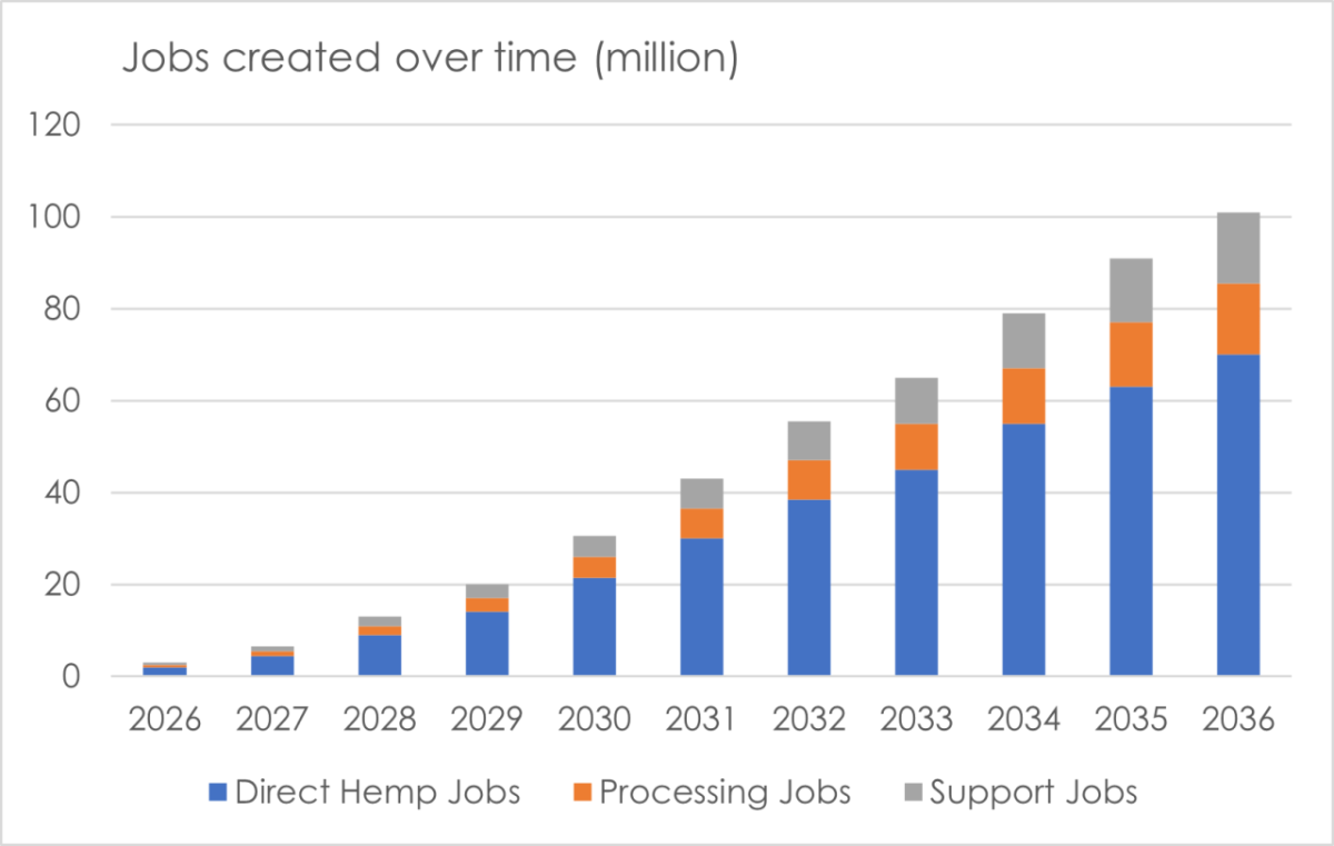 Jobs created in agriculture, processing and support services from global hemp deployment