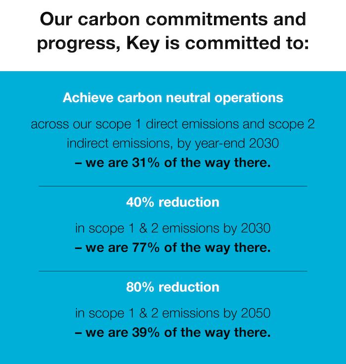 Our carbon commitments and progress, Key is committed to:   Achieve carbon neutral operations across our scope 1 direct emissions and scope 2 indirect emissions, by year-end 2030 – we are 31% of the way there. 40% reduction in scope 1 & 2 emissions by 2030 – we are 77% of the way there. 80% reduction in scope 1 & 2 emissions by 2050 – we are 39% of the way there.