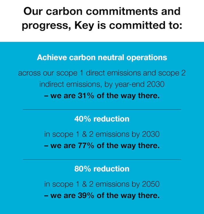 Our carbon commitments and progress, Key is committed to:   Achieve carbon neutral operations across our scope 1 direct emissions and scope 2 indirect emissions, by year-end 2030 – we are 31% of the way there. 40% reduction in scope 1 & 2 emissions by 2030 – we are 77% of the way there. 80% reduction in scope 1 & 2 emissions by 2050 – we are 39% of the way there.