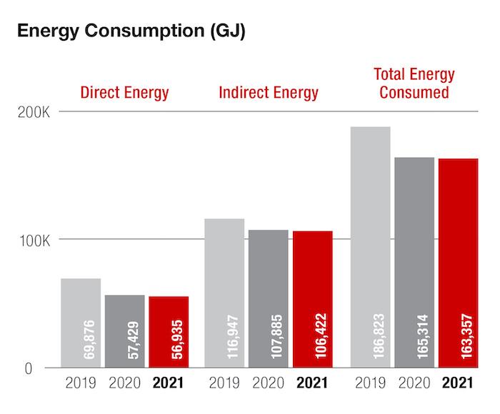 Energy consumption GJ chart