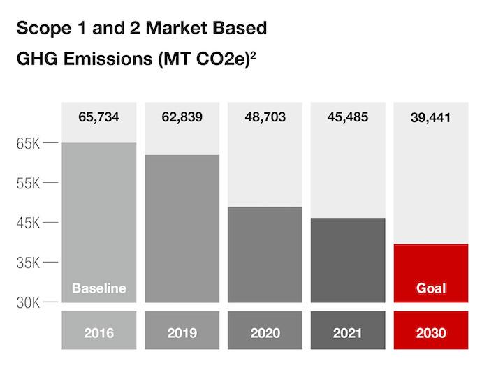 Scope 1 and 2 Market Based GHG Emissions (MT CO2e)2