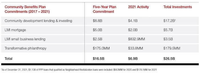 Community Benefits Plan Commitments (2017 - 2021) Community development lending & investing MI mortgage MI small business lending Transformative philanthropy Total