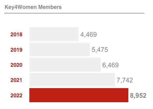 Key4Women company wide chart.