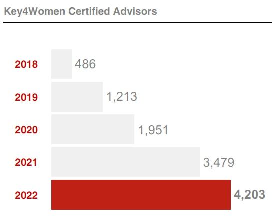 Key4Women Certified Advisors Chart.