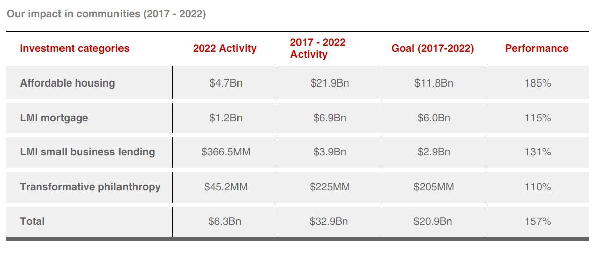 KeyBank impact in communities graph.