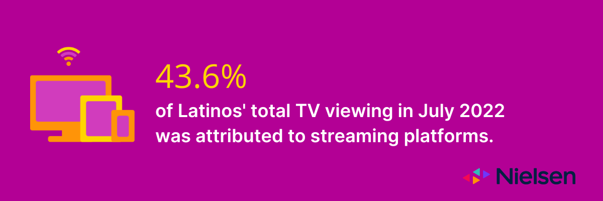 43% of Latino's total TV viewing in July 2022 was attributed to streaming platforms