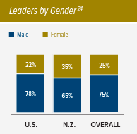 Leaders by Gender statistics