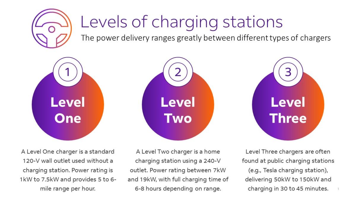 "Levels of charging stations" infographic