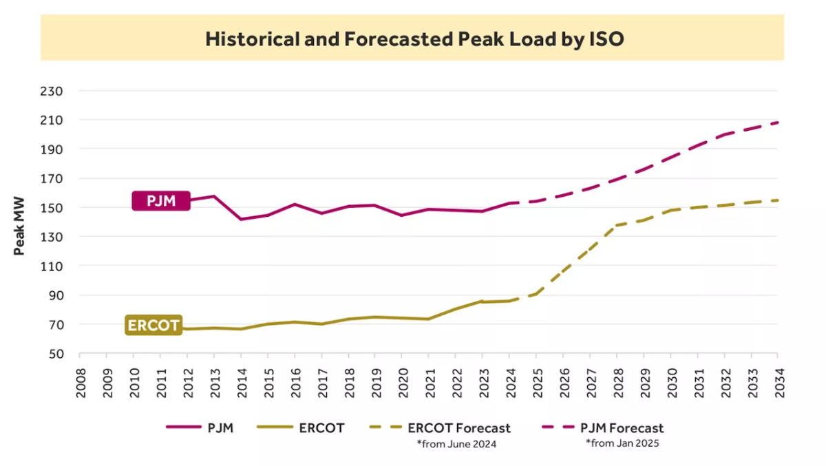 Chart showing Historical and Forecasted Peak Load by ISO.