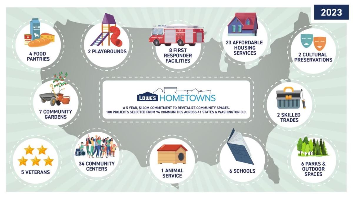 Lowe's Hometowns Infographic