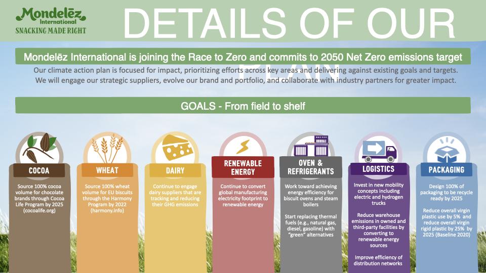 Infographic showing Mondelēz International's plan to go net zero by 2050. 
