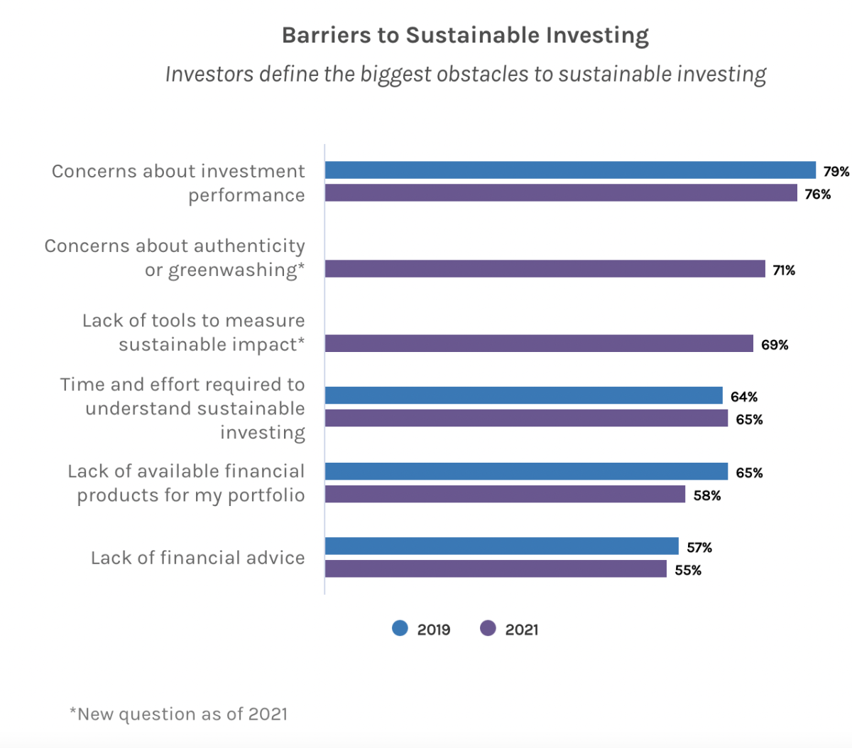Graph showing barriers to sustainable investing. Criteria shown: Concerns about investment performance, Concerns about greenwashing, 