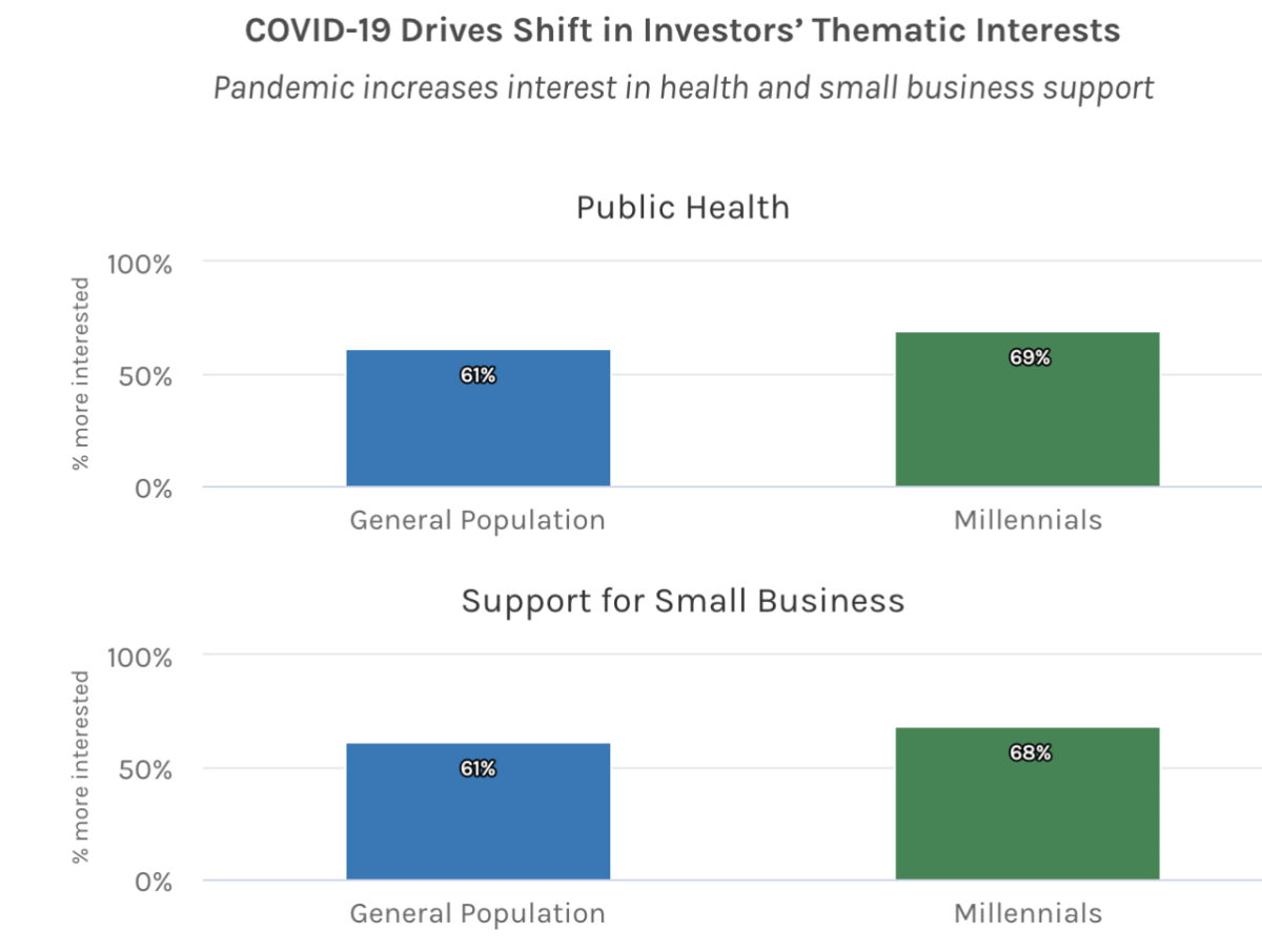 Graph showing COVID 19's effect to investors thematic interests in Public Health and Support for Small business.