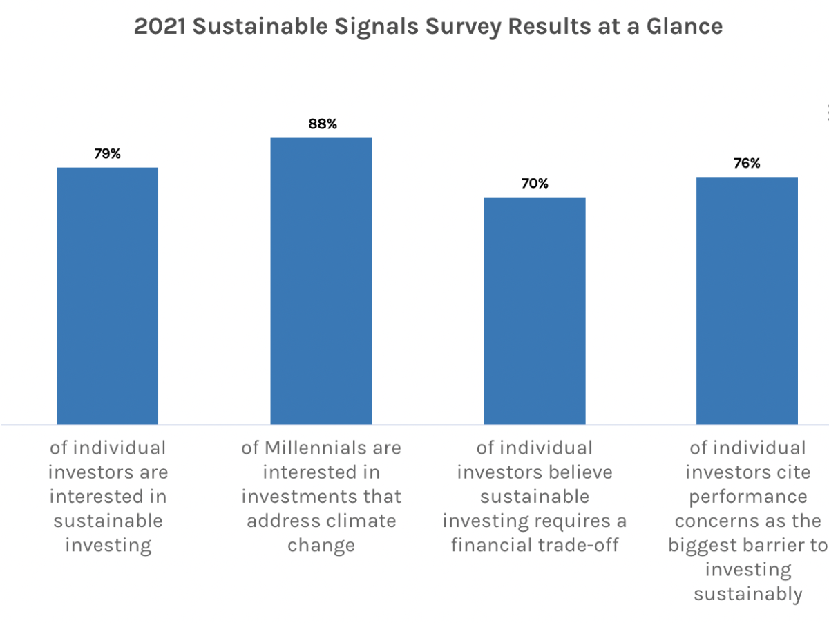 Graph showing  2021 Sustainable Signals Survey Results at a Glance.