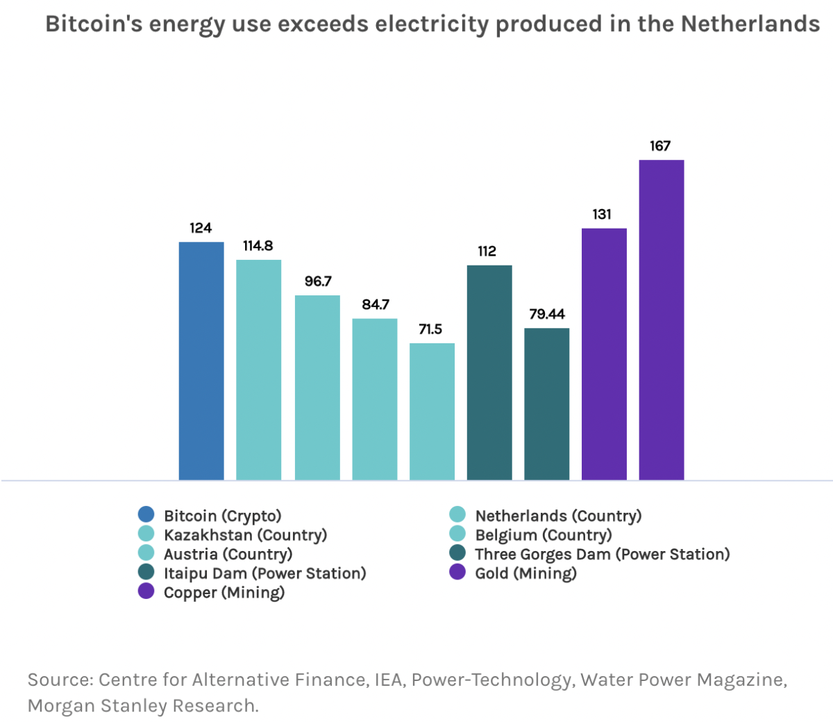 Graph showing: Bitcoin's energy use exceeds electricity produced in the Netherlands