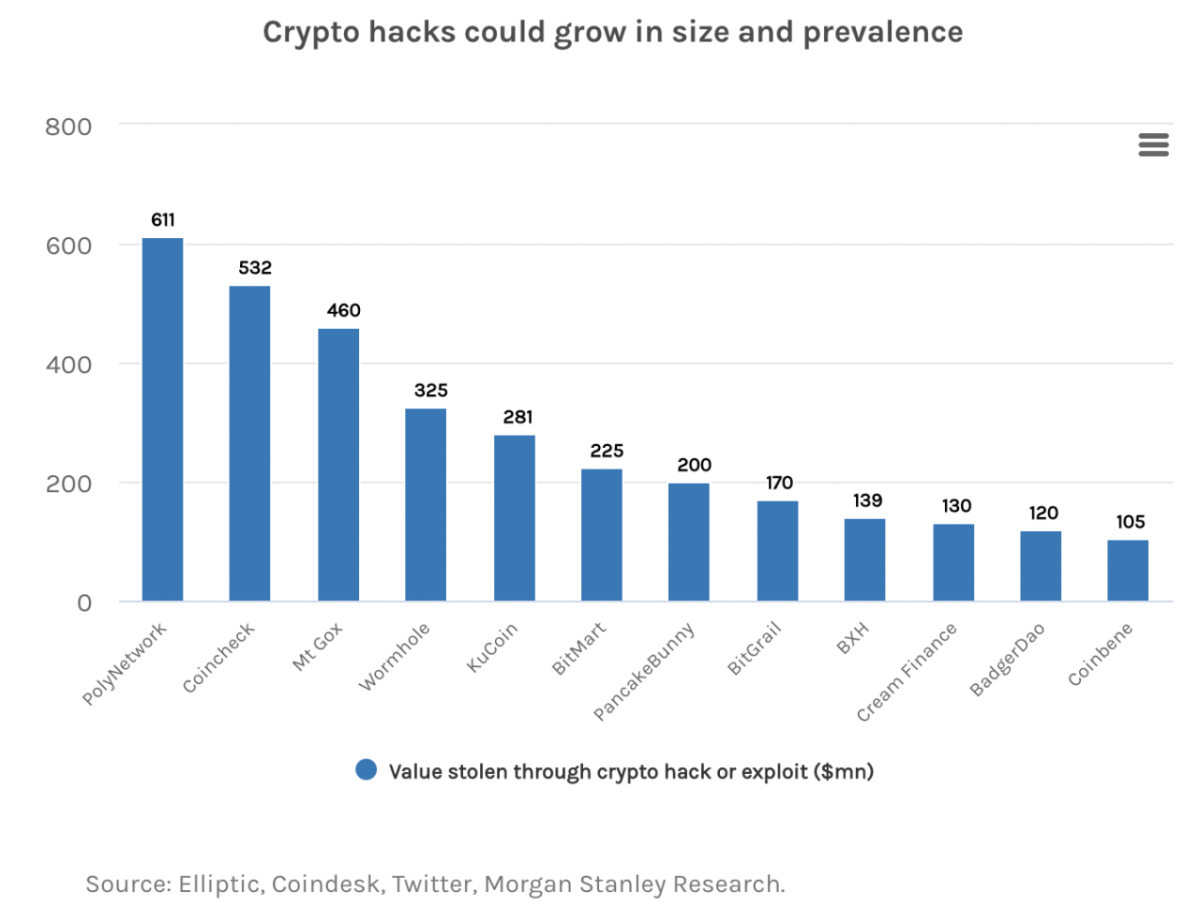 Graph showing: Crypto hacks could grow in size and prevalence 800 611 600 532 460 400 325 281 200 225 200 170 139 130 120 105 PolyNetwork Coincheck Mt GOx Wormhole KuCoin BitMart PancakeBunny BitGrail BXH Cream Finance BadgerDao Coinbene