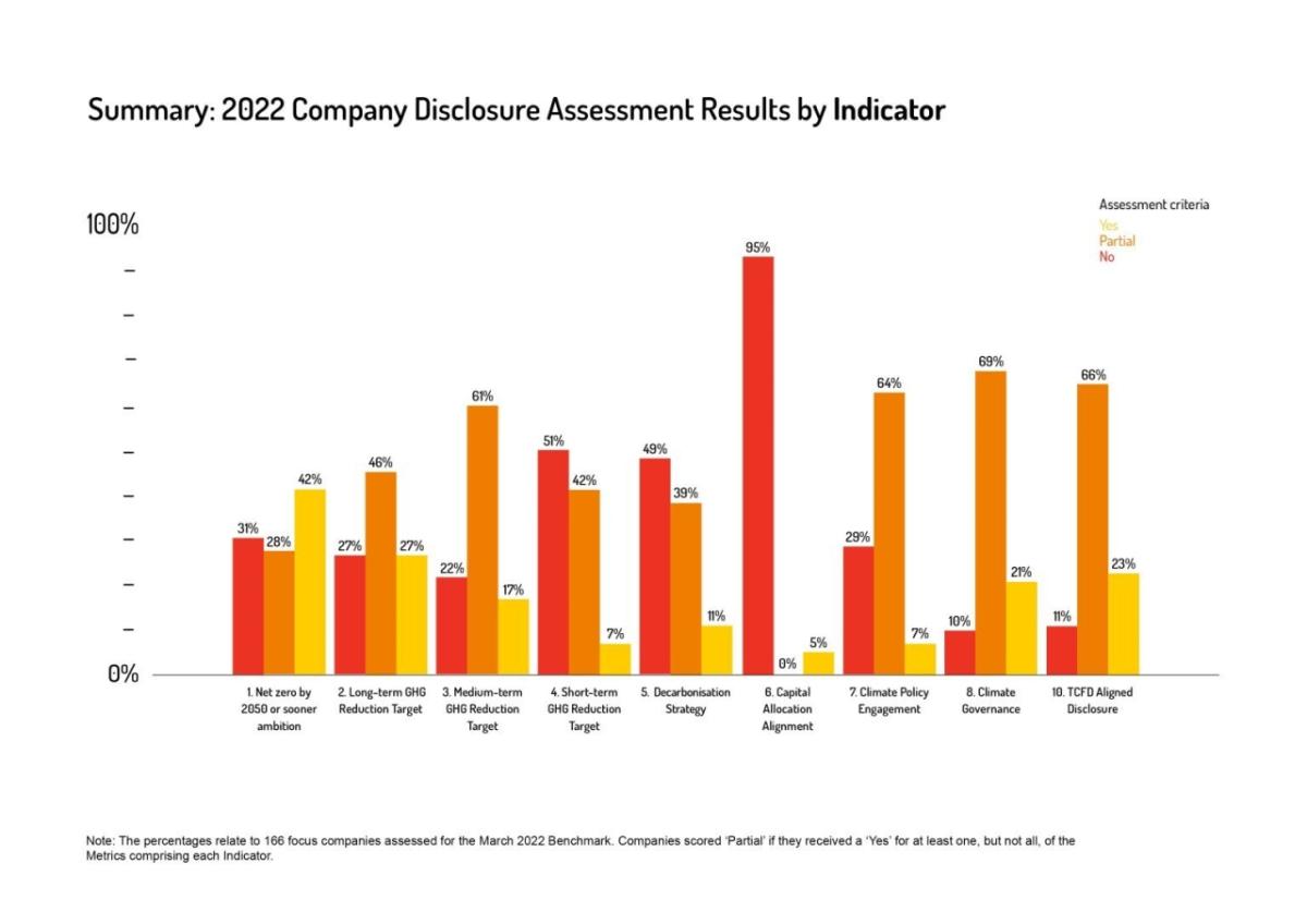 Summary 2022 Company Disclosures Assessment Results by Indicator 