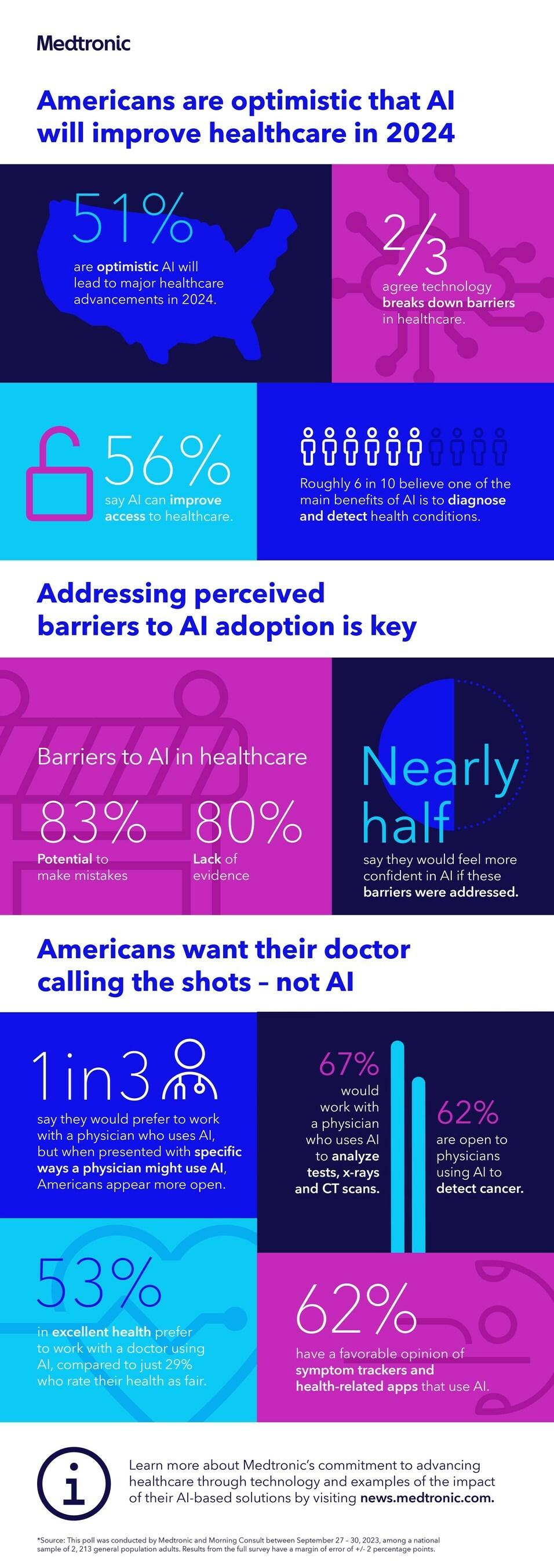 Medtronic Healthcare and AI Infographic