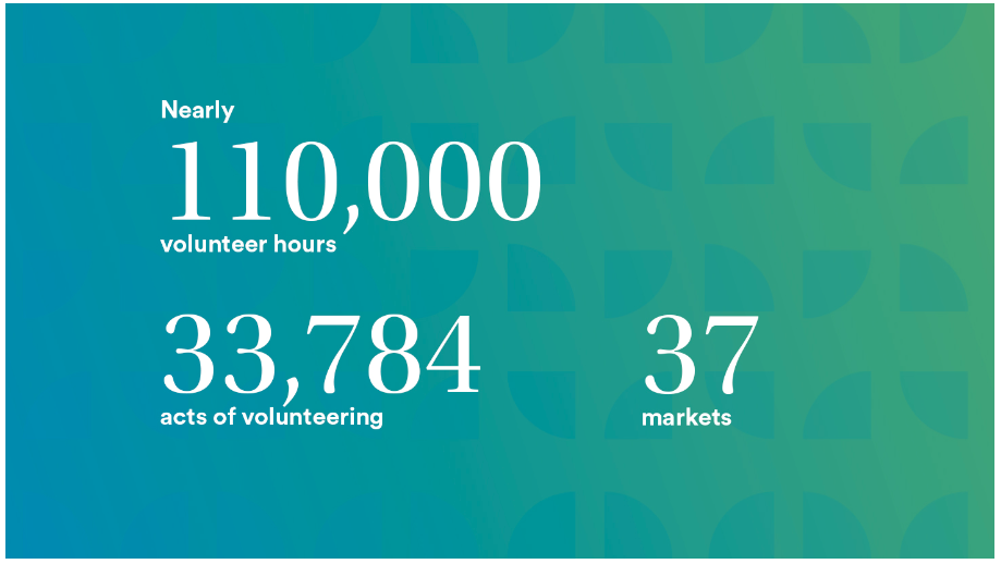 2022 Global Volunteering by the Numbers