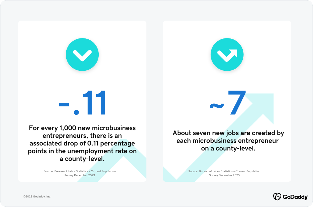 Chart showing impact that microbusinesses have.
