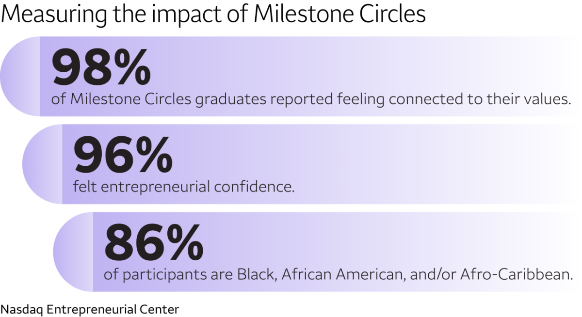 infographic showing 98% of Milestone Circles graduates reported feeling connected to their values