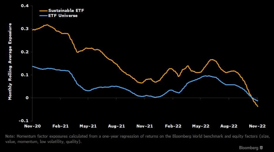 Info graphic Momentum factor exposures From Nov-2020 to 2022 line chart