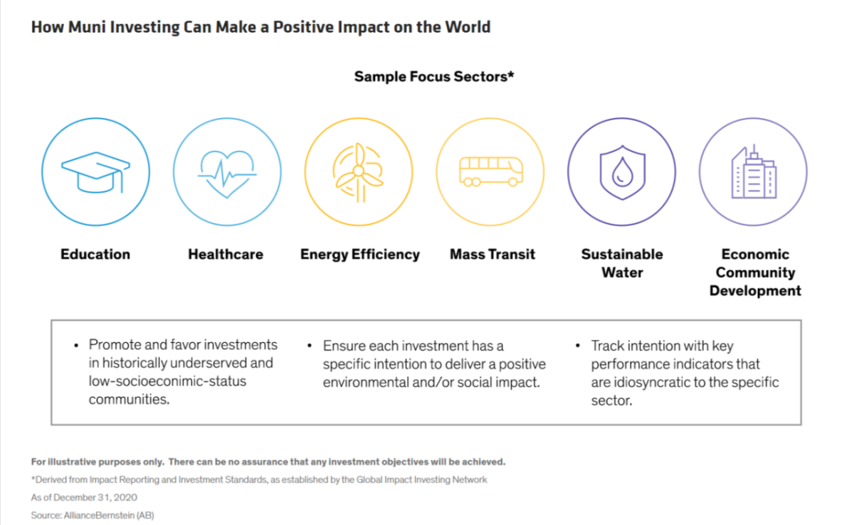 Info graphic "How Muni Investing Can Make a Positive Impact on the World". Icons for Education, Healthcare, energy efficiency, mass transit, sustainable water, Business/community development. 