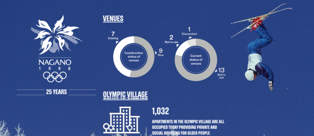 Info graphic: Nagano 1998 25 Years logo on the left "Venues and Olympic Village" statistics for current use, and an upside down skiier on the right.