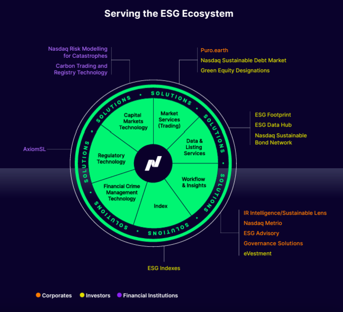 Nasdaq ESG Ecosystem
