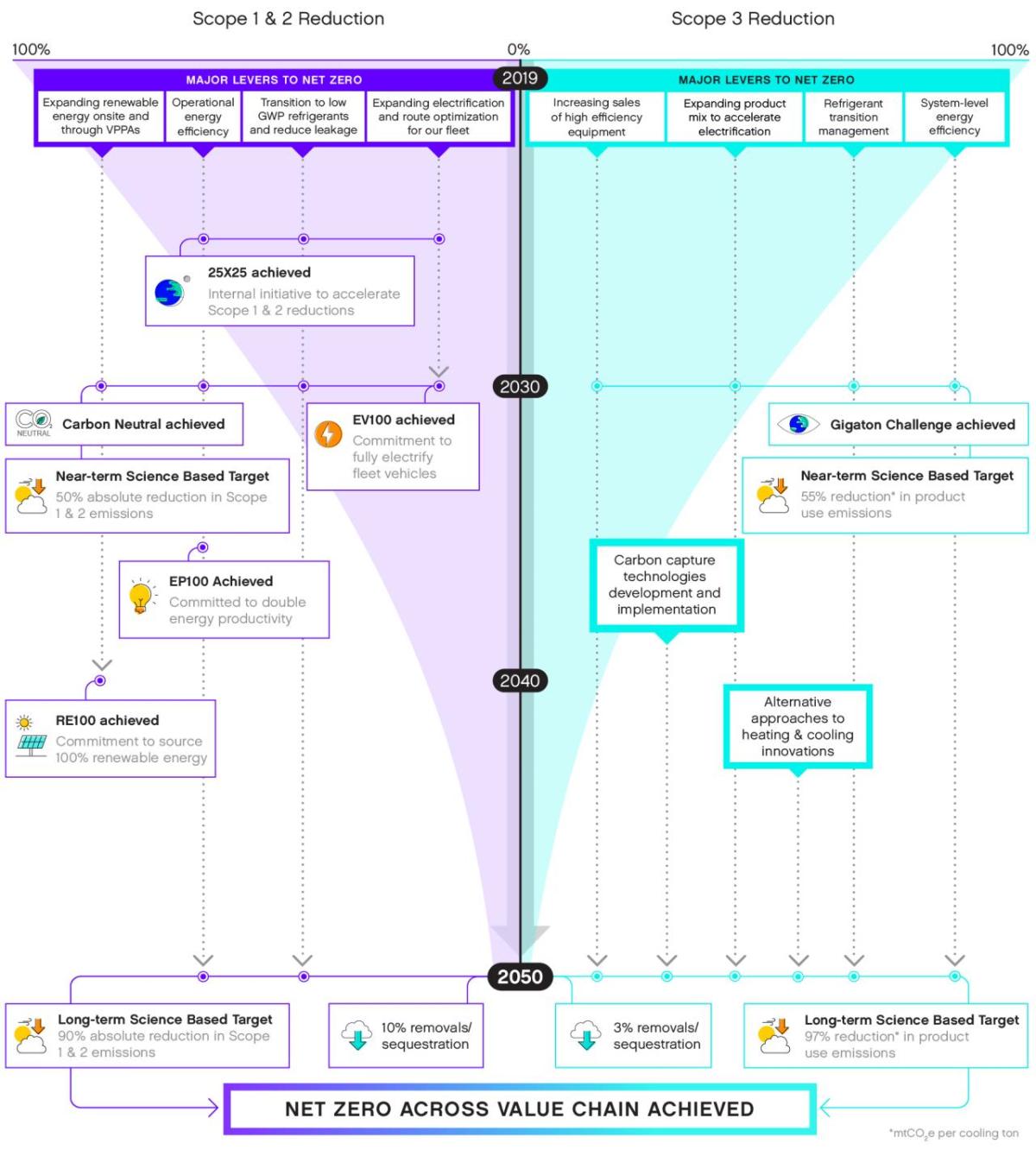 Trane Technologies' Net-Zero Roadmap Trane Technologies' Net-Zero Roadmap