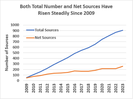 Total and Net CSR Data Sources