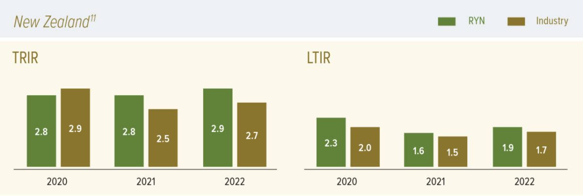 New Zealand TRIR and LTIR infographic