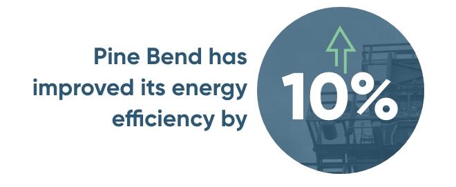 "Pine Bend has improved its energy efficiency by 10%" graphic
