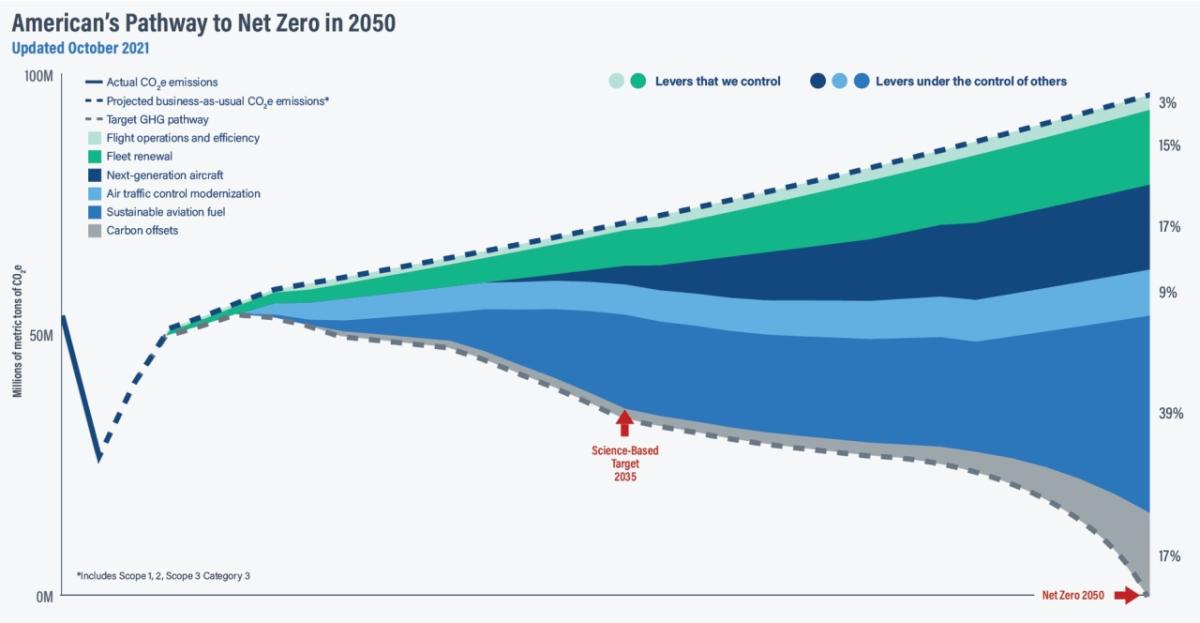 America's Pathway to Net Zero in 1050 infographic