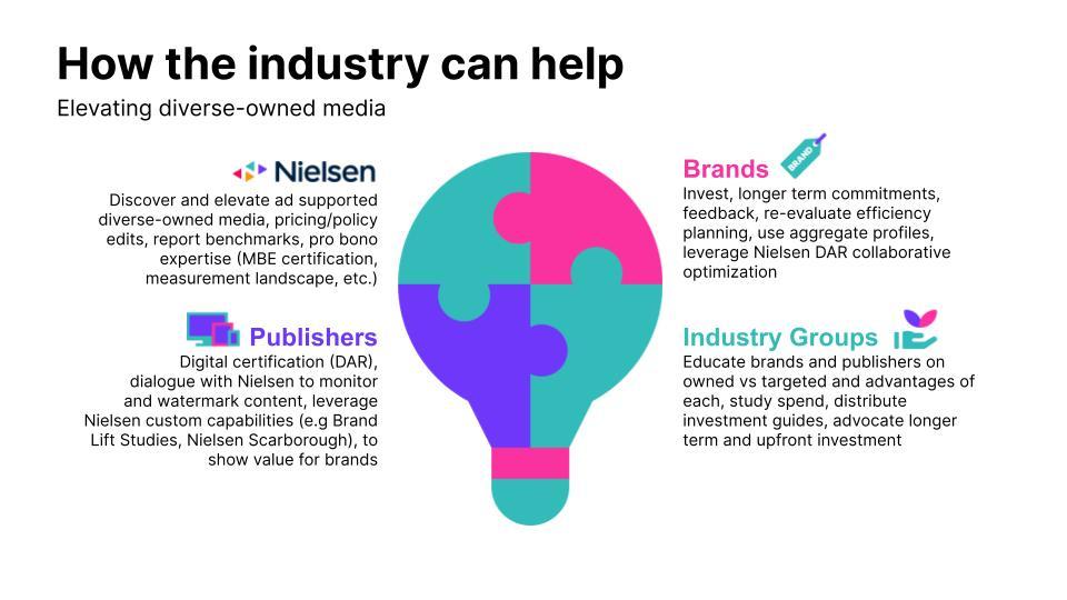 How the industry can help. Graphic of a lightbulb with puzzle like pieces.  Nielsen: Discover and elevate ad supported diverse-media. Brands: Invest, longer term commitments, feedback, re-evaluate efficiency and planning. Publishers: Digital certification dialogue with Nielsen to monitor and watermark content. Industry Groups: Educate brands and publishers on owned vs. targeted and advantages of each. 
