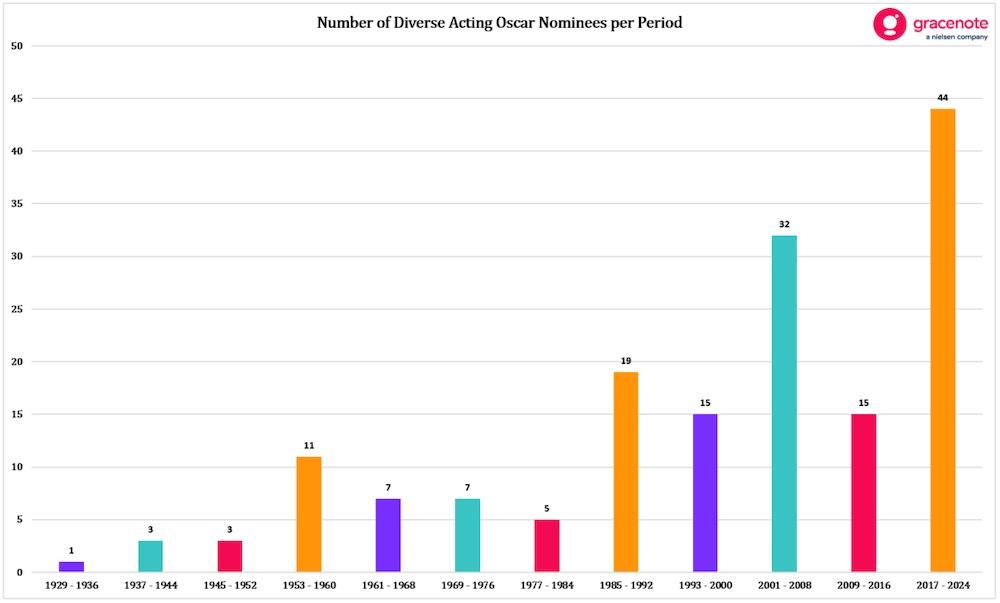 Chart showing number of Diverse Acting Oscar nominees per period.