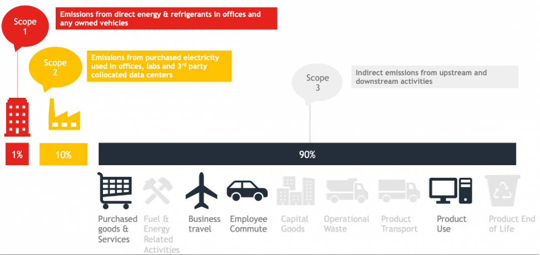 Emissions can be confusing, this visual of the emissions footprint for software firms might help.