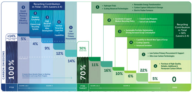 This graphic is for illustrative purposes only and is based on current information and assumptions, which could change. Today, we believe we will meet our FY26 carbon reduction goal. While we have outlined the initiatives and activities within each lever to achieve our 2050 goal of carbon neutrality, we have greater uncertainty for periods beyond FY26, as there are many variables and interdependencies to doing so. " "