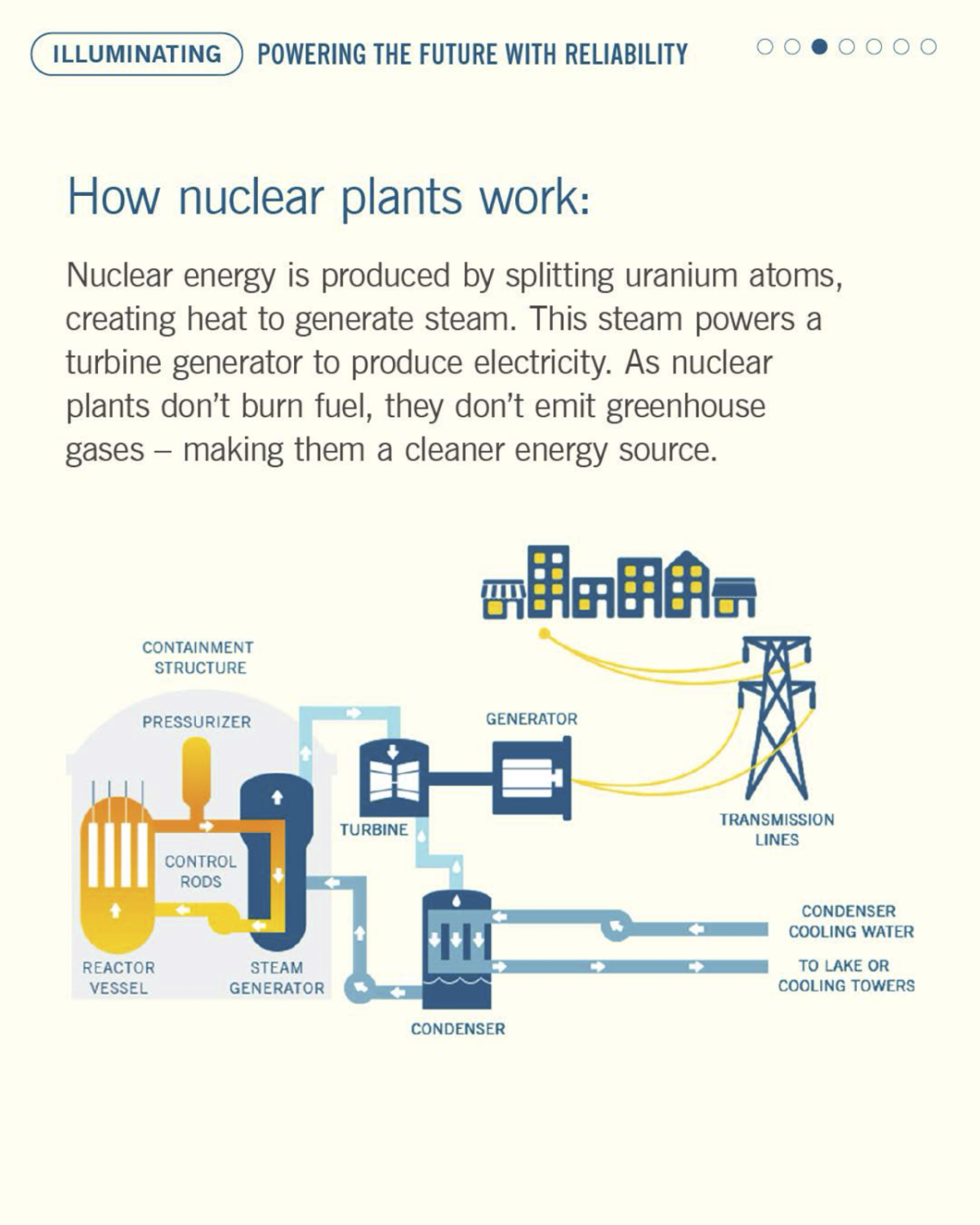 "How nuclear plants work: Nuclear energy is produced by splitting uranium atoms, creating heat to generate steam. This steam powers a turbine generator to produce electricity. As nuclear plants don't burn fuel, they don't emit greenhouse gases - making them a cleaner energy source."