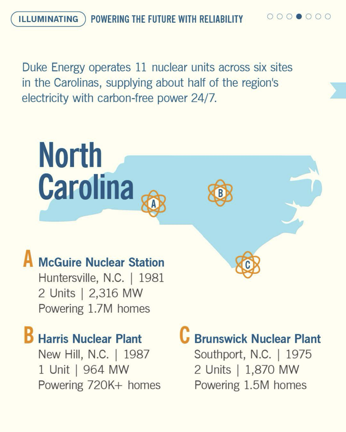"Duke Energy operates 11 nuclear units across six sites in the Carolinas, supplying about half of the region's electricity with carbon-free power 24/7." Lis of those located inNorth Carolina follows