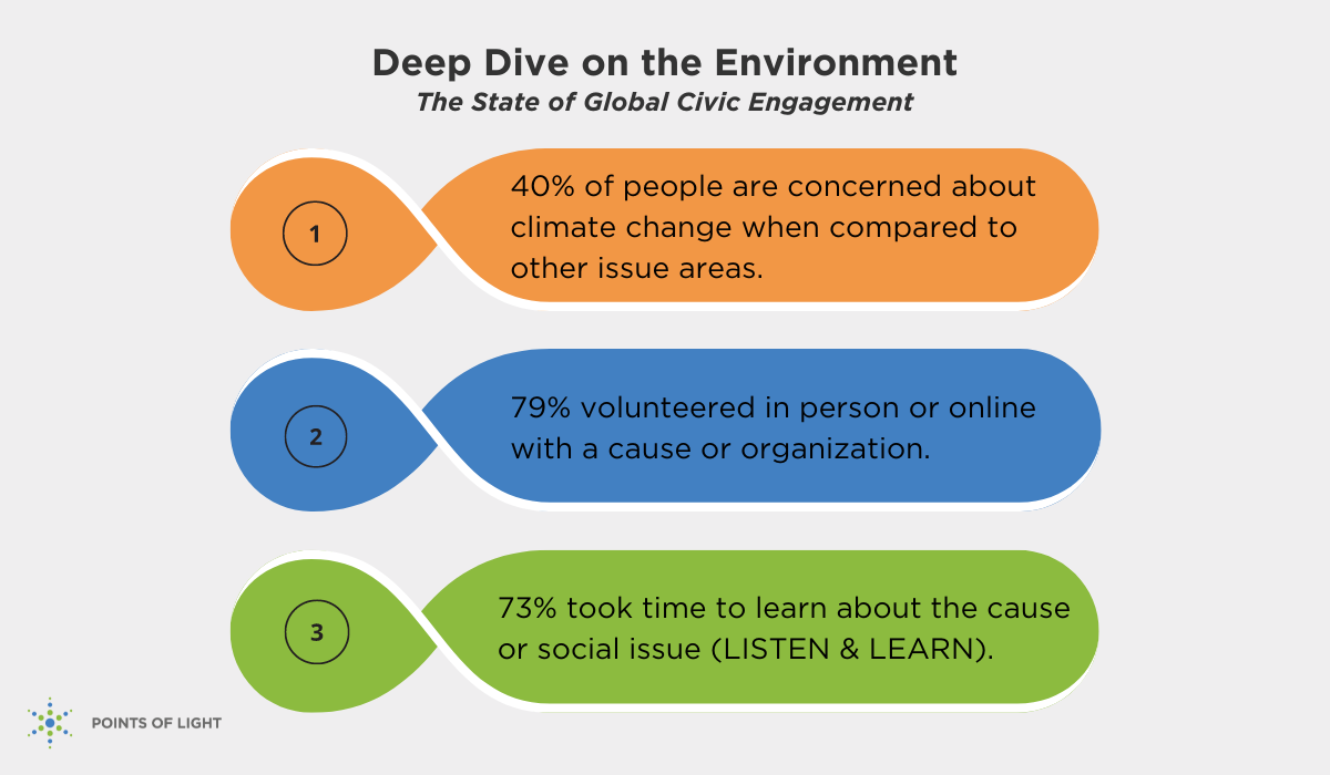 Infographic: Deep Dive on the Environment: Statistics around Climate Change