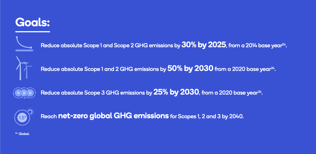 Infographic on Qualcomm's four sustainability goals