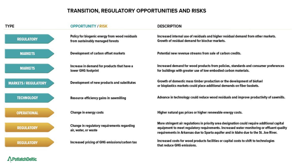 TRANSITION, REGULATORY OPPORTUNITIES AND RISKS list