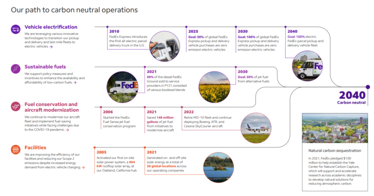 Flow chart "Our path to carbon neutral operations" highlighting four paths: vehicle electrification, sustainable fuels, Fuel conservation and aircraft modernization, Facilities. leading to goals by year towards 2040 "carbon neutral"