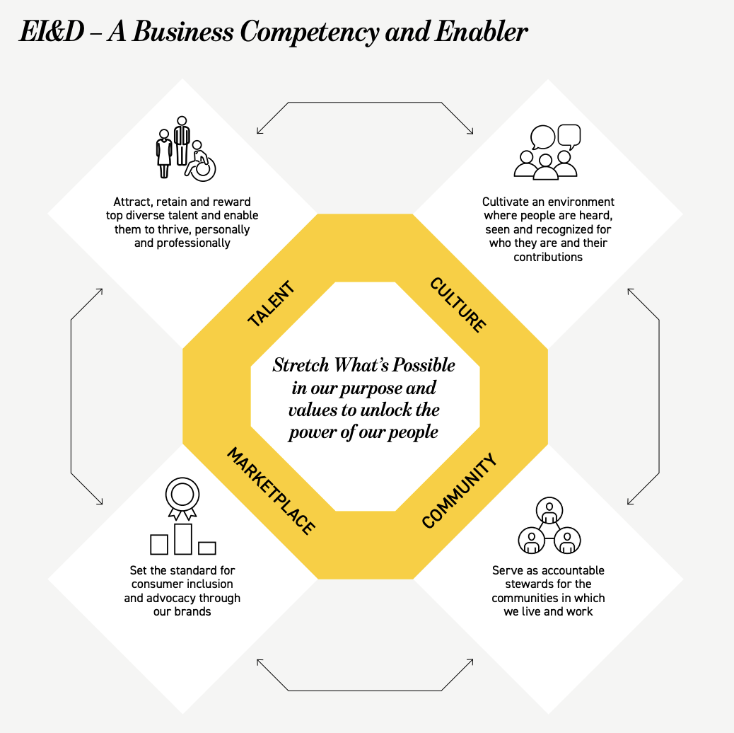 EI&D - A Business Competency and Enabler infographic